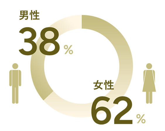 女性62％、男性38％
