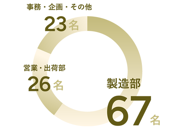 製造部67名、営業・出荷部26名、事務・企画・その他23名
