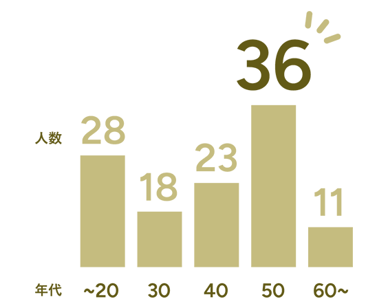 20代～60代